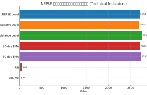नेप्से २,७०० मुनि झर्यो: बजारको चिरफार?