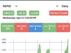 NEPSE Index बुधबार २८ सय अंक नाघ्दै २८०२ बिन्दुमा