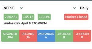 NEPSE Index बुधबार २८ सय अंक नाघ्दै २८०२ बिन्दुमा