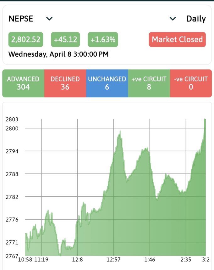 NEPSE Index बुधबार २८ सय अंक नाघ्दै २८०२ बिन्दुमा