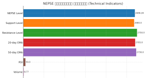 नेप्से २,७०० मुनि झर्यो: बजारको चिरफार?