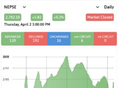 नेप्से ५.८२ अंकले बढ्यो, कारोबार ८ अर्ब ८१ करोड