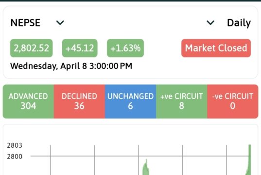 NEPSE Index बुधबार २८ सय अंक नाघ्दै २८०२ बिन्दुमा